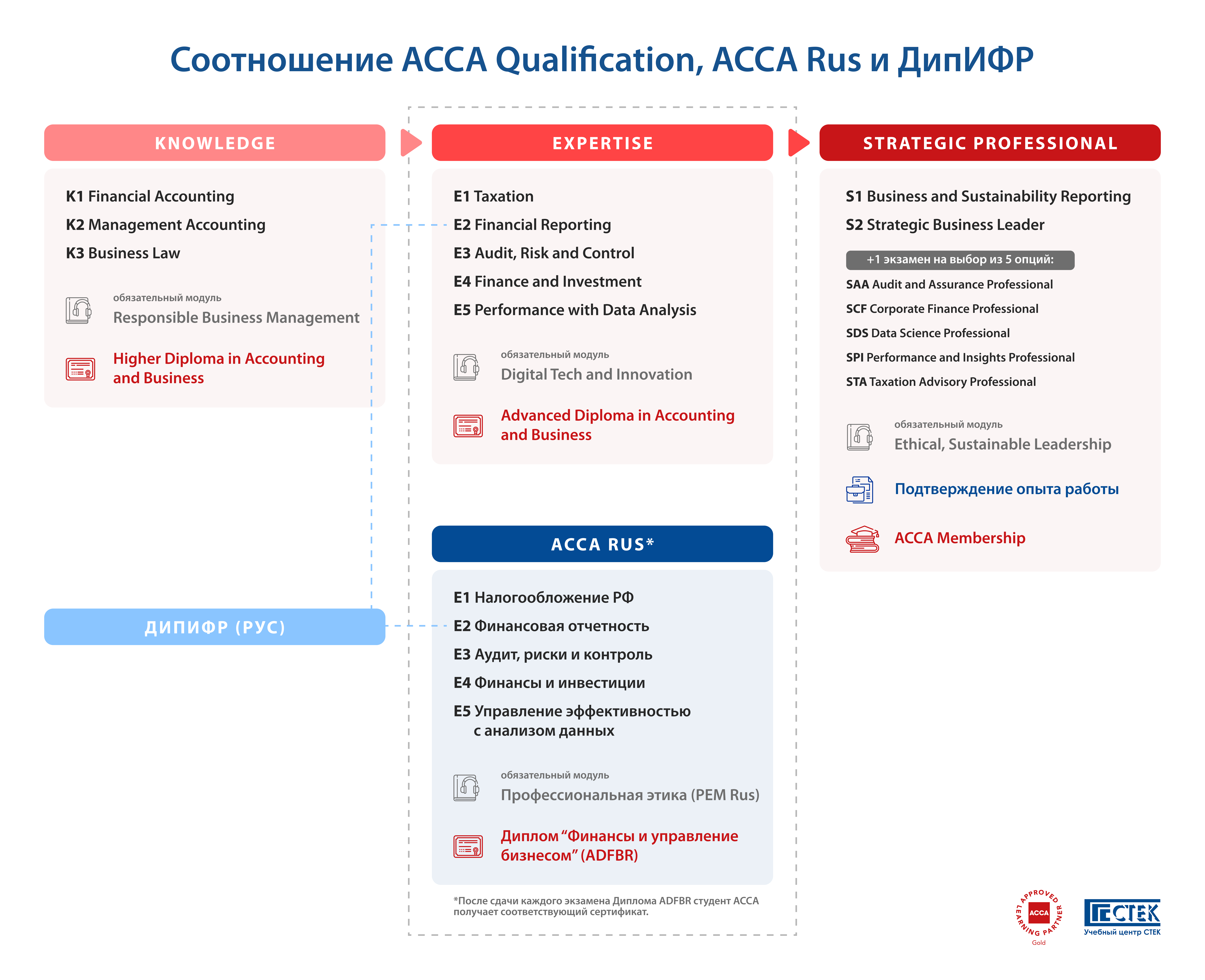 Соотношение квалификаций ACCA